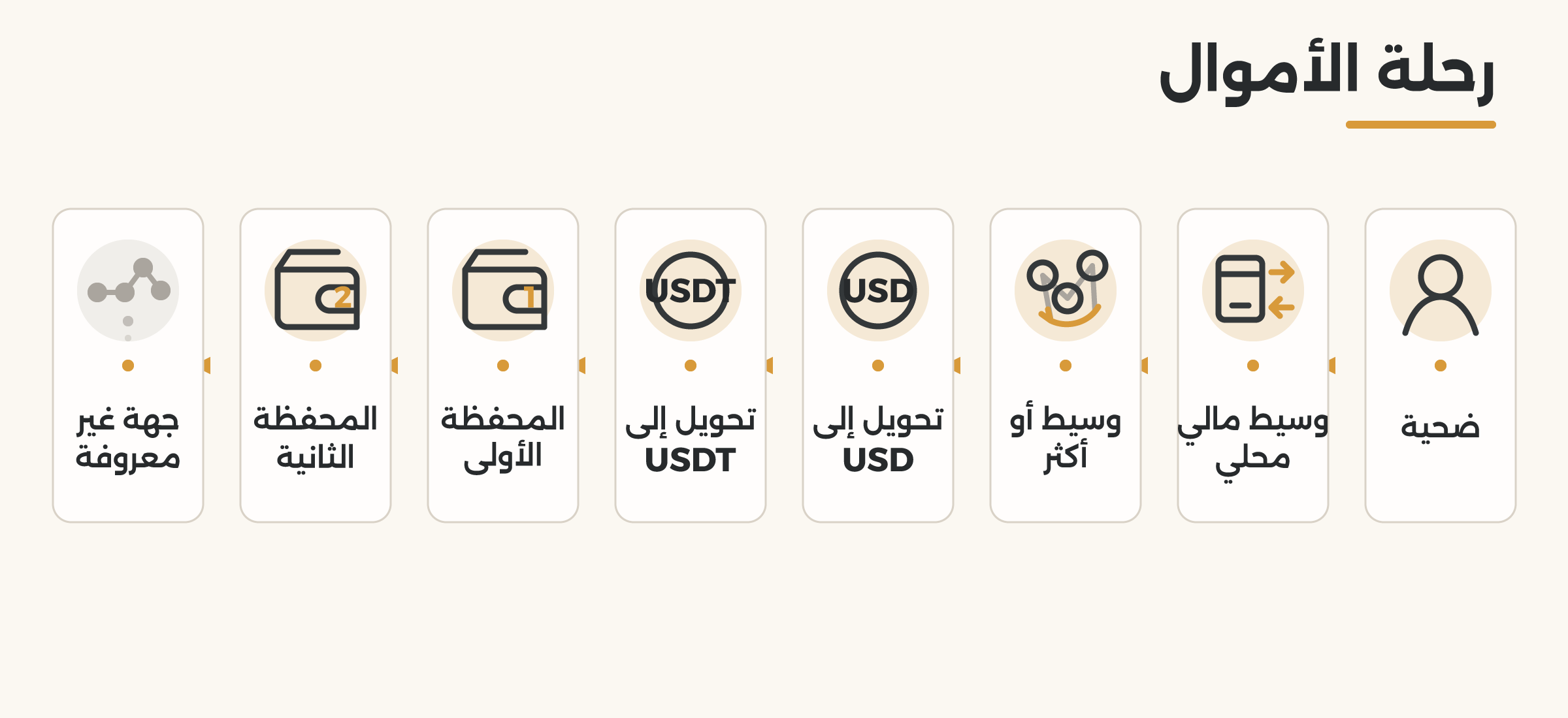 رسم يوضح رحلة الأموال من الضحية عبر الوسطاء إلى محافظ رقمية وجهة غير معروفة.