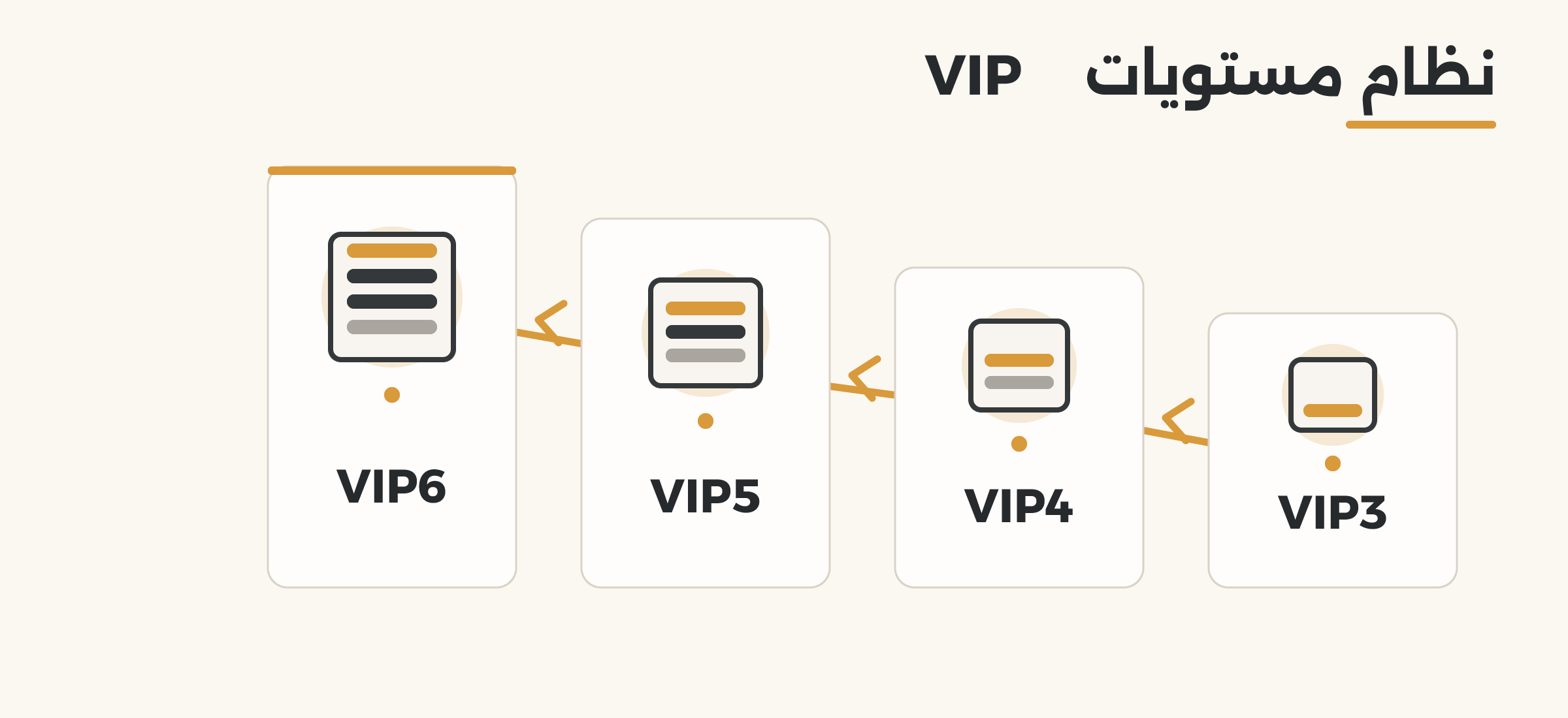 رسم يوضح تصاعد مستويات نظام VIP من VIP3 إلى VIP6.