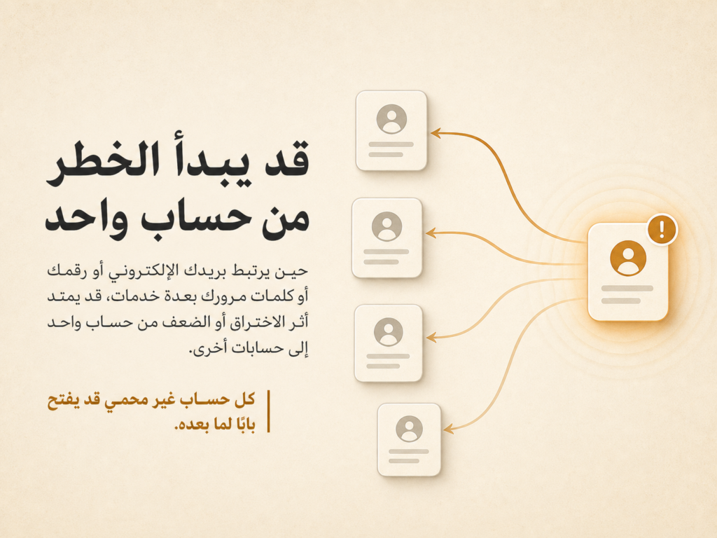 مخطط يوضح كيف قد يمتد الخطر من حساب واحد غير محمي إلى حسابات أخرى مرتبطة به